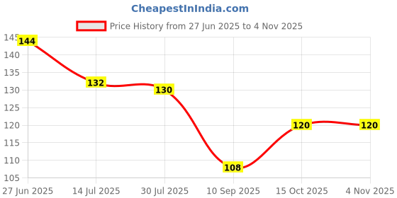 flipkart.com floppy Decorative Grey Wallpaper floppy Price History Graph from 27 Jun 2025 to 2 Nov 2025