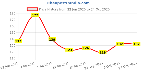 flipkart.com onbet Decorative Grey Wallpaper onbet Price History Graph from 22 Jun 2025 to 23 Oct 2025