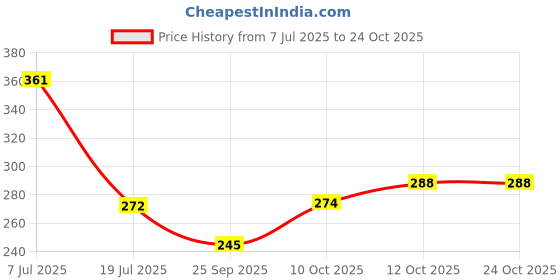 flipkart.com onbet Decorative Grey Wallpaper onbet Price History Graph from 7 Jul 2025 to 23 Oct 2025