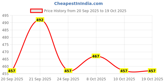 flipkart.com the urban store Decorative Hand Crafted Wooden Serving Trays - Set of 2 Trays (Small & Large) Tray Serving Set the urban store Price History Graph from 20 Sep 2025 to 19 Oct 2025