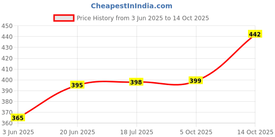 flipkart.com khusha creations Decorative Hand Embroidery kit for beginners & Professionals/DIY Hobby Craft khusha creations Price History Graph from 3 Jun 2025 to 14 Oct 2025