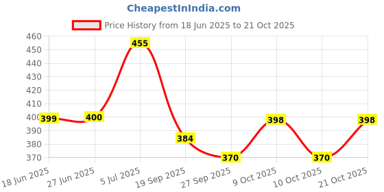 flipkart.com buzykart Decorative Handcrafted Miniature Of Metal Cycle / Bicycle buzykart Price History Graph from 18 Jun 2025 to 21 Oct 2025