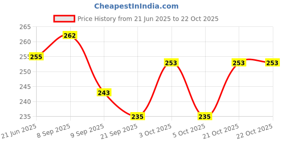 flipkart.com tuesday morning Decorative Hanging Lantern Table Top Tea Light Candle Holder Diwali Gift Gold Iron Hanging Lantern tuesday morning Price History Graph from 21 Jun 2025 to 21 Oct 2025