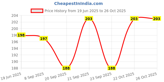 flipkart.com tuesday morning Decorative Hanging Lantern Table Top Tea Light Candle Holder Diwali Gift Yellow Iron Hanging Lantern tuesday morning Price History Graph from 19 Jun 2025 to 25 Oct 2025
