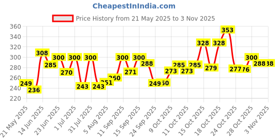 flipkart.com sunrise corp Decorative Hanging Lantern,T-Light Candle Holder Gold, Red, Blue Metal Hanging Lantern sunrise corp Price History Graph from 21 May 2025 to 2 Nov 2025