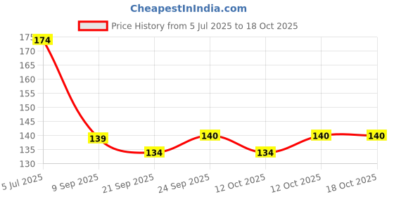 flipkart.com crinikle Decorative Hanging Lantern/Table Top, Golden Gold Iron Hanging Lantern crinikle Price History Graph from 5 Jul 2025 to 18 Oct 2025