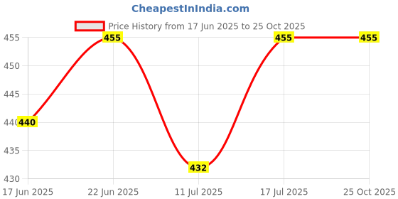 flipkart.com va.galleryking Decorative Hanging Light Pendants Ceiling Lamp va.galleryking Price History Graph from 17 Jun 2025 to 25 Oct 2025