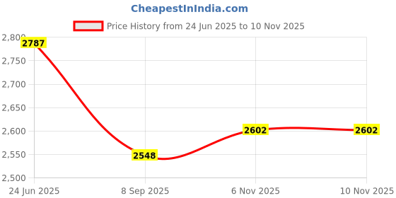 flipkart.com ss arts Decorative Home Office Display Shelf Engineered Wood Open Book Shelf ss arts Price History Graph from 24 Jun 2025 to 10 Nov 2025