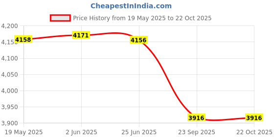 flipkart.com decorative india Copper Carving Water Dispenser Matka Vessel Container Stainless Steel Tap 11Ltr Bottled Water Dispenser decorative india Price History Graph from 19 May 2025 to 21 Oct 2025