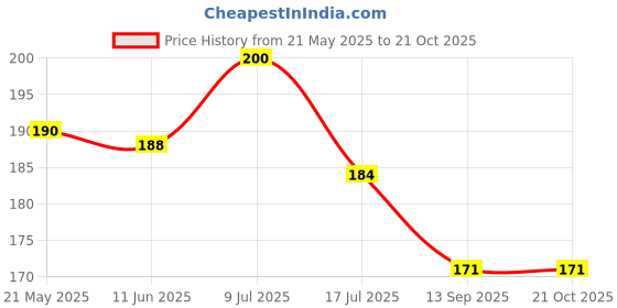 flipkart.com decorative india Decorative Black Wallpaper decorative india Price History Graph from 21 May 2025 to 20 Oct 2025
