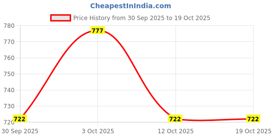 flipkart.com decorative india Printed bottle 1000 ml Bottle decorative india Price History Graph from 30 Sep 2025 to 17 Oct 2025