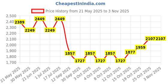 flipkart.com mirrorology industry Decorative Interior Wall Lighted 18X24 Bathroom Mirror mirrorology industry Price History Graph from 21 May 2025 to 3 Nov 2025