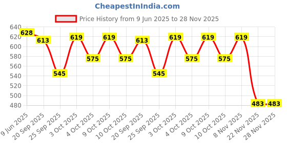 flipkart.com houzzplus Decorative Iron Lantern for home decor , Akhand Diya Stand iron Iron Table Diya houzzplus Price History Graph from 9 Jun 2025 to 28 Nov 2025