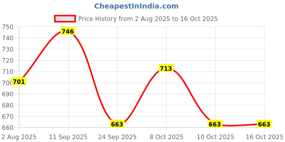 flipkart.com houzzplus Decorative Iron Lantern for home decor ,Hanging lantern , Akhand diya Gold Iron Table Lantern houzzplus Price History Graph from 2 Aug 2025 to 16 Oct 2025