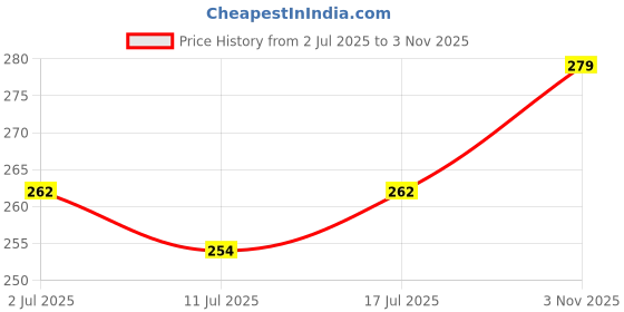 flipkart.com aniloons Decorative Items Kit for Celebrating Haldi Ceremony - Yellow White Theme aniloons Price History Graph from 2 Jul 2025 to 3 Nov 2025