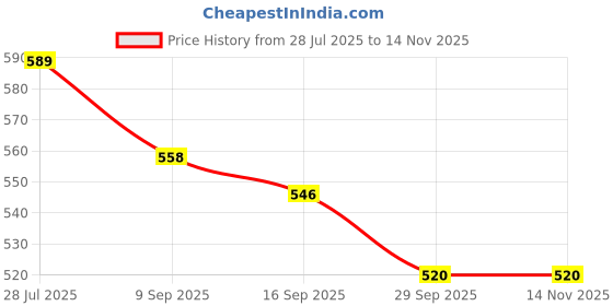 flipkart.com daily needs shop Decorative LED Bulb 6 Fan Deformable Home Lamp Ceiling Light Pack of 2 24 hrs Bulb Emergency Light daily needs shop Price History Graph from 28 Jul 2025 to 13 Nov 2025