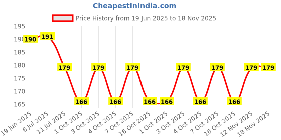 flipkart.com neil-kart Decorative LED Lamp-02 Night Lamp neil-kart Price History Graph from 19 Jun 2025 to 18 Nov 2025