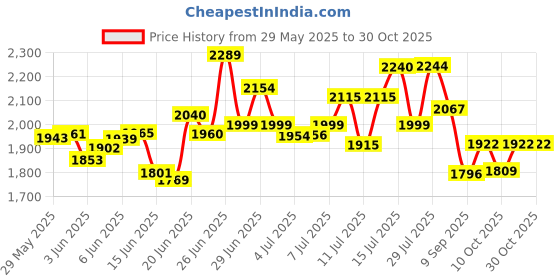 flipkart.com sahaj plasto Decorative LED Wall Mirror for Bathroom Size 18x24 Inch Bathroom Mirror sahaj plasto Price History Graph from 29 May 2025 to 30 Oct 2025
