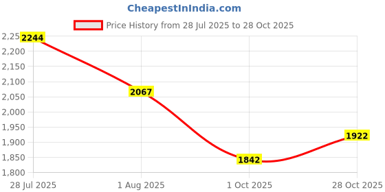 flipkart.com luppra Decorative LED Wall Mirror With Touch Sensor for Bathroom Living Rooms Corridor Bathroom Mirror luppra Price History Graph from 28 Jul 2025 to 28 Oct 2025