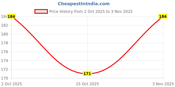 flipkart.com Decorative Life 32INCH for 32 inch Printed - Dustproof LED/LCD Cover for 32 Inches LED/LCD/TV Cover (Fit for All Models) Price History Graph from 2 Oct 2025 to 3 Nov 2025