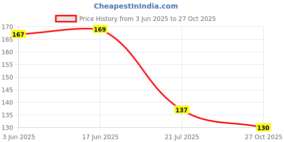flipkart.com craftzo Decorative Lord Buddha Key Holder For Wall / Wall Decor / Home Decor Wood Key Holder craftzo Price History Graph from 3 Jun 2025 to 27 Oct 2025