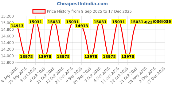 flipkart.com devanix Decorative Lord Shiva Sitting on Cow Showpiece Silver Plated for Home Décor Decorative Showpiece-22.8 cm devanix Price History Graph from 9 Sep 2025 to 17 Dec 2025