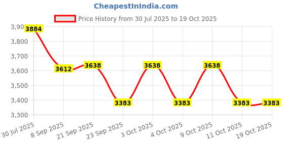 flipkart.com devanix Decorative Mahayogi Shiva Murti Showpiece Small for Home & Office Décor Decorative Showpiece-7.6 cm devanix Price History Graph from 30 Jul 2025 to 18 Oct 2025
