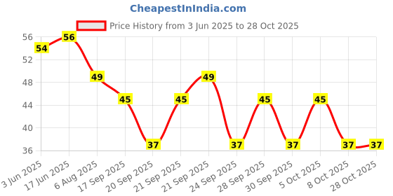 flipkart.com ubaa Decorative Marble Stones,Pebbles For Garden,Vase,Aquarium,Table Decor Polished Round Marble Stone ubaa Price History Graph from 3 Jun 2025 to 27 Oct 2025