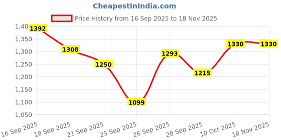 flipkart.com indraj premium craft Decorative Metal Bird Feeder Stand Water Bowl & Dual Feeding Trays, Garden Decor Ground Bird Feeder indraj premium craft Price History Graph from 16 Sep 2025 to 18 Nov 2025