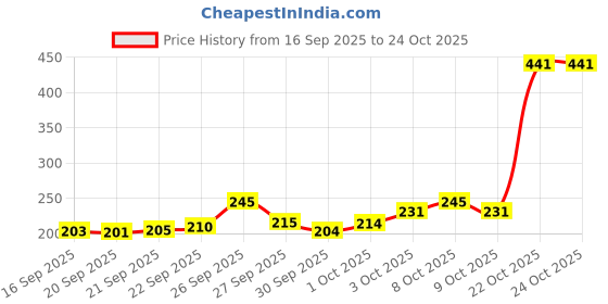 flipkart.com amishi blissful decor Decorative Metal Flower Vase Crystal Studded for Home Office Without Flower Crystal Vase amishi blissful decor Price History Graph from 16 Sep 2025 to 23 Oct 2025