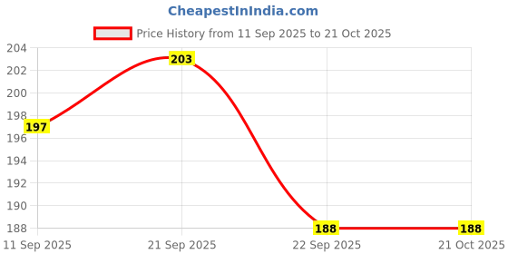 flipkart.com tuesday morning Decorative Metal Hanging Lantern Table Top T Light Candle Holder Diwali Gift Red Iron Hanging Lantern tuesday morning Price History Graph from 11 Sep 2025 to 20 Oct 2025