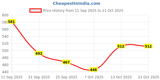 flipkart.com imrab creations Decorative Metal Hanging Lantern/Lamp/Tealight Candle Holder Red, Yellow Metal Hanging Lantern imrab creations Price History Graph from 11 Sep 2025 to 20 Oct 2025