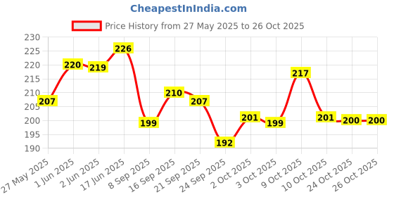 flipkart.com extreme karigari Decorative Mini Lantern for Home and Festival Decoration Gold Iron Table Lantern extreme karigari Price History Graph from 27 May 2025 to 26 Oct 2025
