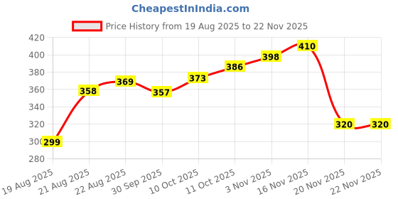 flipkart.com kerlix Decorative Mirror 12*18 inch Bathroom Mirror kerlix Price History Graph from 19 Aug 2025 to 22 Nov 2025