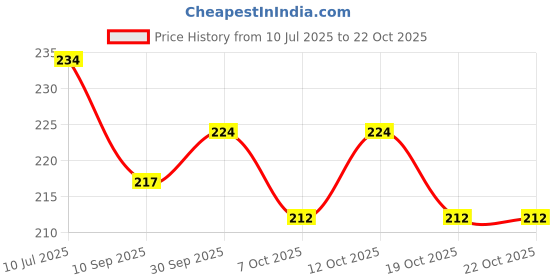 flipkart.com a one shopee Decorative Money Bank Hut Shape (Black) a one shopee Price History Graph from 10 Jul 2025 to 22 Oct 2025