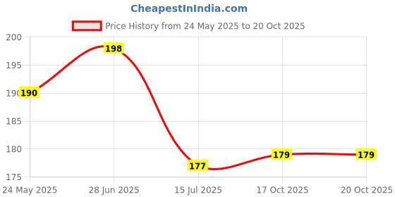 flipkart.com flipkart smartbuy Decorative Multicolor Wallpaper flipkart smartbuy Price History Graph from 24 May 2025 to 19 Oct 2025
