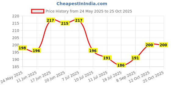 flipkart.com wollzo Decorative Multicolor Wallpaper wollzo Price History Graph from 24 May 2025 to 25 Oct 2025