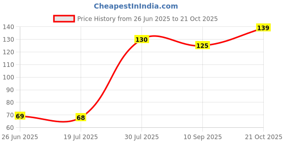 flipkart.com peijinsart Decorative Multicolor Wallpaper peijinsart Price History Graph from 26 Jun 2025 to 21 Oct 2025