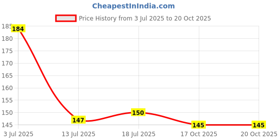 flipkart.com veki Decorative Multicolor Wallpaper veki Price History Graph from 3 Jul 2025 to 20 Oct 2025
