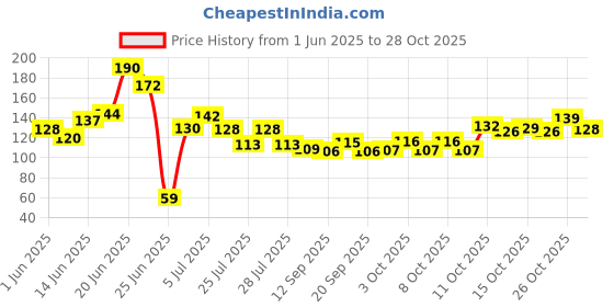 flipkart.com bdm Decorative Multicolor Wallpaper bdm Price History Graph from 1 Jun 2025 to 28 Oct 2025