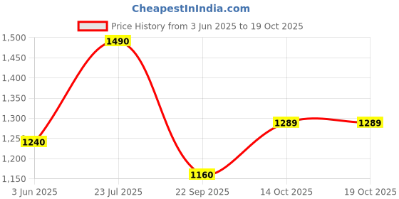 flipkart.com floppy Decorative Multicolor Wallpaper floppy Price History Graph from 3 Jun 2025 to 18 Oct 2025