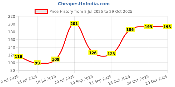 flipkart.com bdm Decorative Multicolor Wallpaper bdm Price History Graph from 8 Jul 2025 to 29 Oct 2025