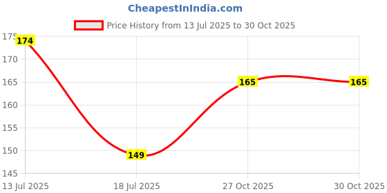 flipkart.com homemates Decorative Multicolor Wallpaper homemates Price History Graph from 13 Jul 2025 to 30 Oct 2025