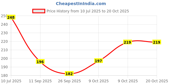 flipkart.com floppy Decorative Multicolor Wallpaper floppy Price History Graph from 10 Jul 2025 to 20 Oct 2025