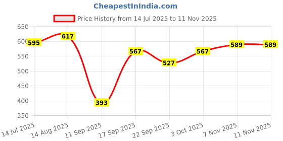 flipkart.com pransunita Decorative Multipurpose Storage and Gifting Oval Kashmir Wicker Handle Basket - Set of 2 Wooden Fruit & Vegetable Basket pransunita Price History Graph from 14 Jul 2025 to 9 Nov 2025