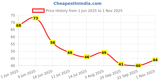 flipkart.com elettra Decorative Ornamental River Rocks Tumbled Stone Pebbles Unplanted Substrate For Aquarium Home Decor Garden Landscape (Multi Colour, 500gm) Regular Asymmetrical Marble Pebbles elettra Price History Graph from 1 Jun 2025 to 1 Nov 2025
