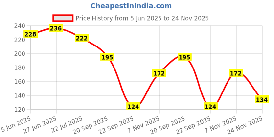 flipkart.com colour stone Decorative Ornamental River Rocks Tumbled Stone Pebbles Unplanted Substrate For Aquarium Vase Filler Plant Pots Home Garden & Landscape Decoration (Multi Colour, 500 grams) Regular Asymmetrical Marble Pebbles colour stone Price History Graph from 5 Jun 2025 to 24 Nov 2025
