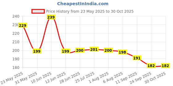flipkart.com prakritii cultivating green Decorative Paper Drink/Cocktail Parasols Umbrella Toothpick Snack Cakes Fruit Disposable Wooden Cutlery Set prakritii cultivating green Price History Graph from 23 May 2025 to 30 Oct 2025