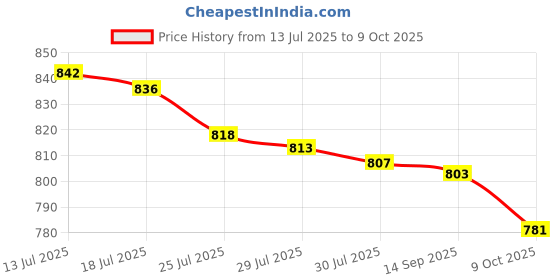 flipkart.com prop it up Decorative Pendant Light with Mesh Shade, Black, 17 cm Diameter, Without bulb Ceiling Light Ceiling Lamp prop it up Price History Graph from 13 Jul 2025 to 9 Oct 2025