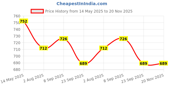 flipkart.com qadr craft Decorative Pichwai Tray Set with 2 Jar | Traditional Yellow Cow Design | 8 inch Tray, Bowl Serving Set qadr craft Price History Graph from 14 May 2025 to 20 Nov 2025